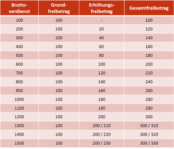 Tabelle Freibeträge Erwerbseinkommen